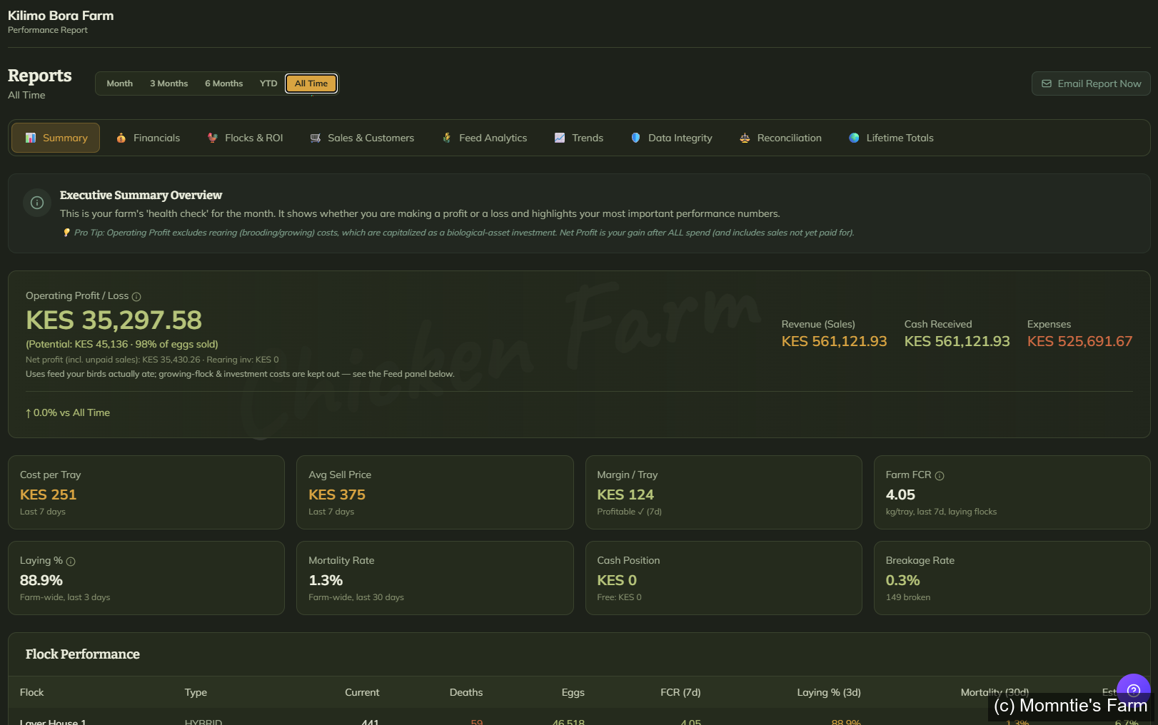 Reports summary screen showing operating profit and key farm performance figures